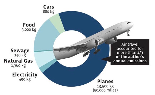 carbon footprint of commercial air travel